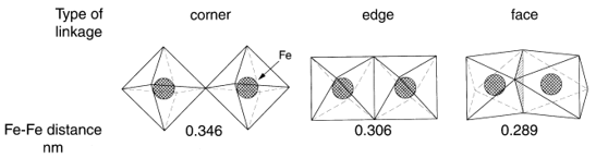 שיתופי אוקטהדרון בתחמוצות השונות ומרחקי הברזל בכל שיתוף. (Cornell 2001)