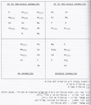 טבלה 1: אנומליה כימית בפוספוריט הברזלי בנגב (Shitrit, 1994).