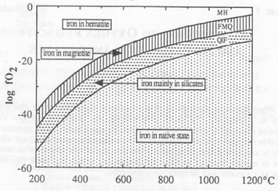 גרף לוג פוגסיות החמצן לטמפרטורה (Lindsey 1991). ניתן לראות את היציבות השונה של מצבי חמצון שונים במערכת .Fe-Si-O