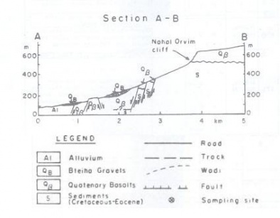 חתך גיאולוגי של נחל עורבים (מור ושטייניץ, 1984)